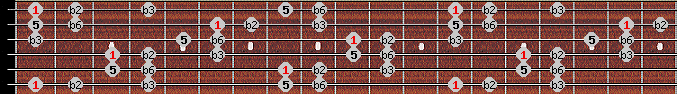 Pelog scale on key F for Guitar