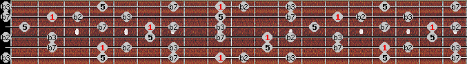Pelog 2 scale on key C# for Guitar