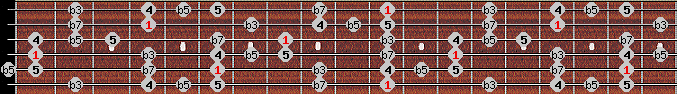 pentatonic blues scale on key D# for Guitar