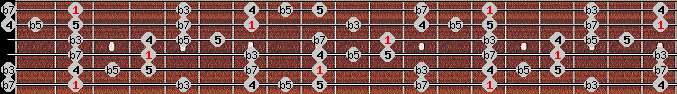 pentatonic blues scale on key F# for Guitar