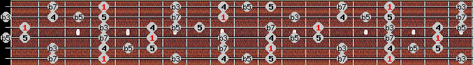pentatonic blues scale on key G# for Guitar