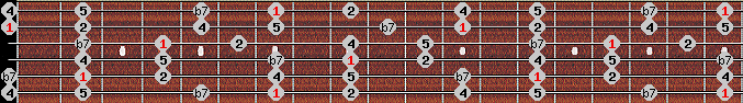 pentatonic neutral scale on key B for Guitar