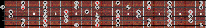 pentatonic neutral scale on key C# for Guitar