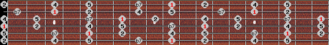 pentatonic neutral scale on key D for Guitar