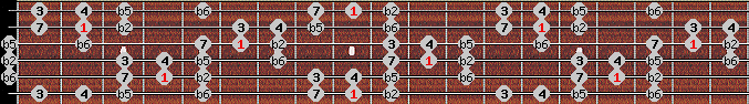Persian scale on key C# for Guitar