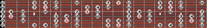 Persian scale on key D# for Guitar