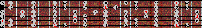 phrygian scale on key A for Guitar