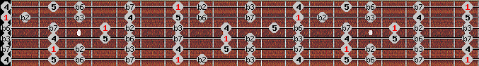 phrygian scale on key B for Guitar