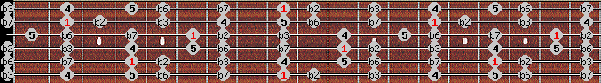 phrygian scale on key C# for Guitar