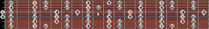 phrygian scale on key G for Guitar