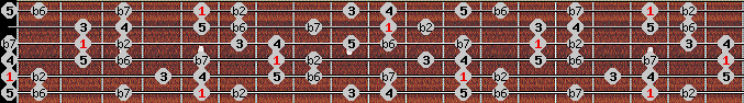 Phrygian Major scale on key A for Guitar