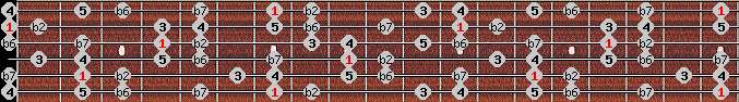 Phrygian Major scale on key B for Guitar