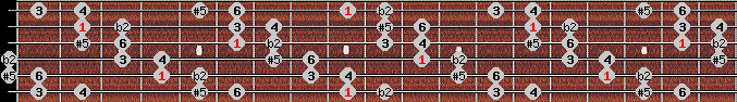 Six Tone Symmetrical scale on key C# for Guitar