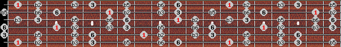 Ultralocrian scale on key F for Guitar