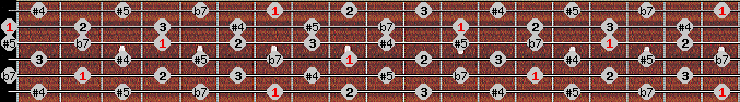 whole tone scale on key B for Guitar