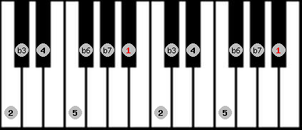 aeolian scale on key Bb for Piano
