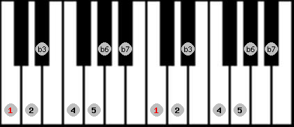 aeolian scale on key C for Piano