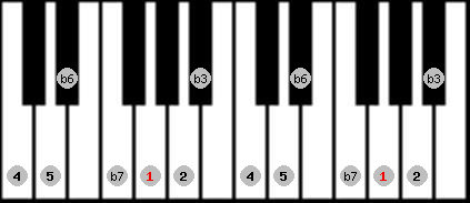 aeolian scale on key G for Piano