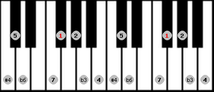 Algerian scale on key Gb for Piano
