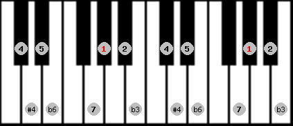 Algerian scale on key G# for Piano