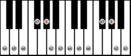 Altered scale on key Ab for Piano