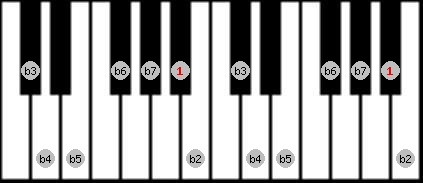 Altered scale on key Bb for Piano