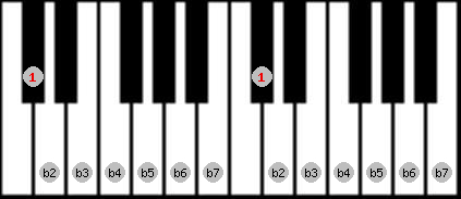 Altered scale on key Db for Piano