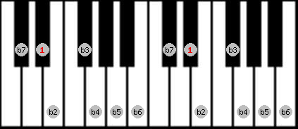 Altered scale on key D# for Piano