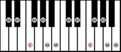 Altered scale on key F for Piano
