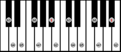 Altered bb7 scale on key A# for Piano