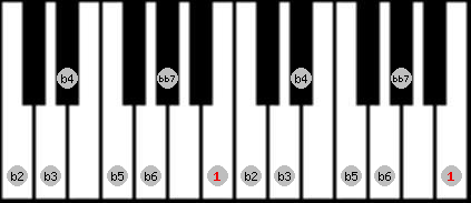 Altered bb7 scale on key B for Piano