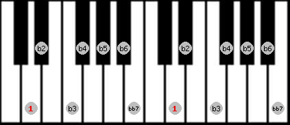 Altered bb7 scale on key D for Piano