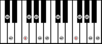 Altered bb7 scale on key F for Piano