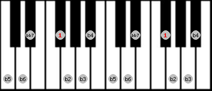 Altered bb7 scale on key Gb for Piano