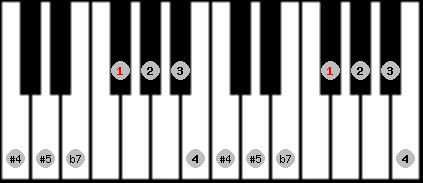 arabian scale on key Gb for Piano