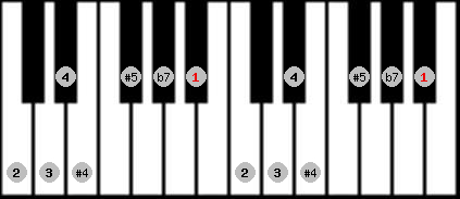 Arabian (b) scale on key A# for Piano