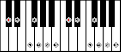 Arabian (b) scale on key C# for Piano