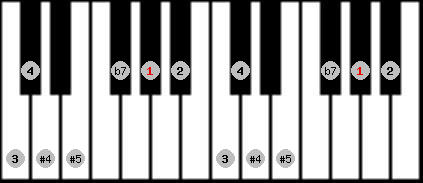 Arabian (b) scale on key G# for Piano