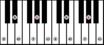 augmented scale on key Ab for Piano
