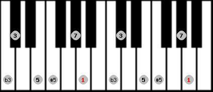 augmented scale on key A for Piano
