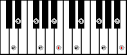augmented scale on key B for Piano