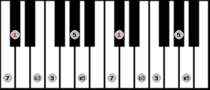 augmented scale on key C# for Piano