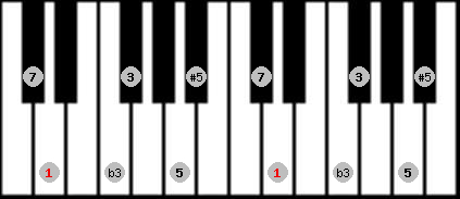 augmented scale on key D for Piano