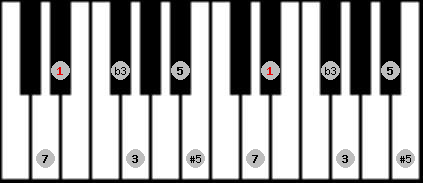 augmented scale on key Eb for Piano