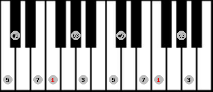 augmented scale on key F for Piano