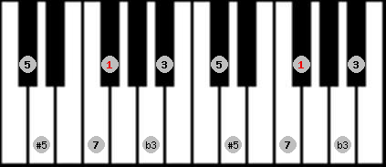 augmented scale on key Gb for Piano