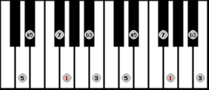augmented scale on key G for Piano