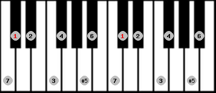 augmented ionian scale on key C# for Piano