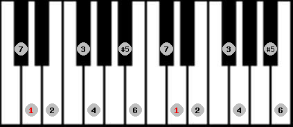 augmented ionian scale on key D for Piano