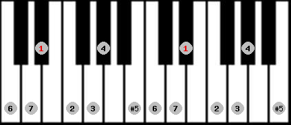 augmented ionian scale on key Eb for Piano